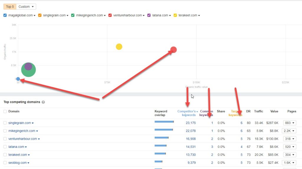 ahrefs competing domains